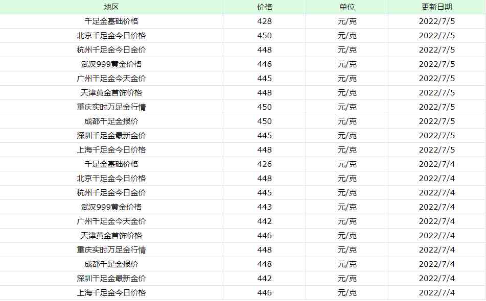 現(xiàn)在黃金多少錢一克9999的千足金(現(xiàn)在黃金多少錢一克999的千足金)