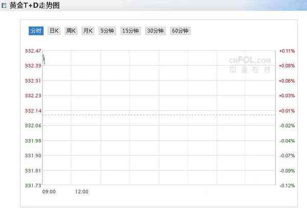 上海黃金交易所今日金價(jià)實(shí)時(shí)行情查詢(上海黃金交易所今日金價(jià)實(shí)時(shí)行情查詢表)