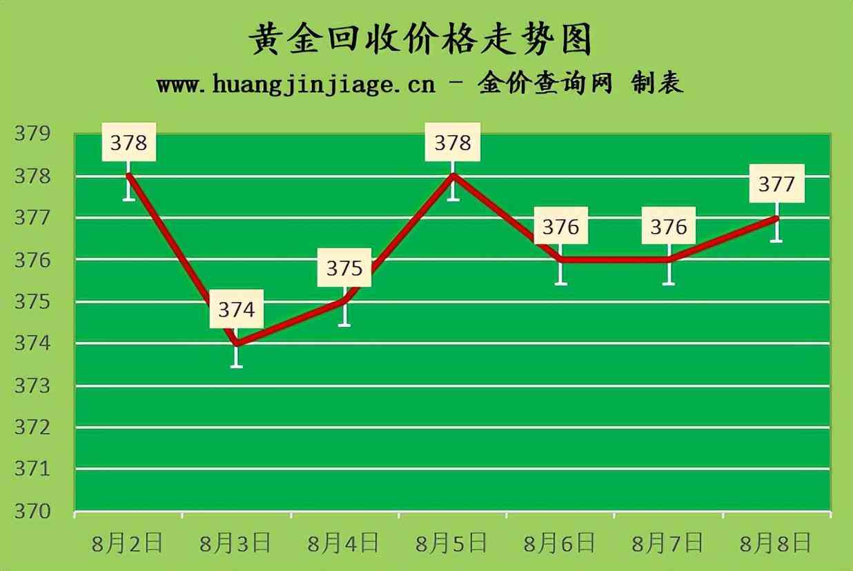目前今天回收金價(jià)(今天回收金價(jià)是多少錢)