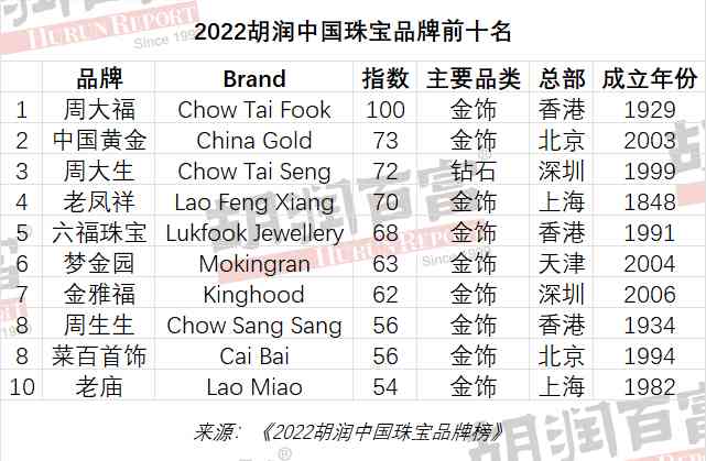 中國珠寶怎么樣(中國珠寶怎么樣和老鳳祥哪個品牌知名度高)