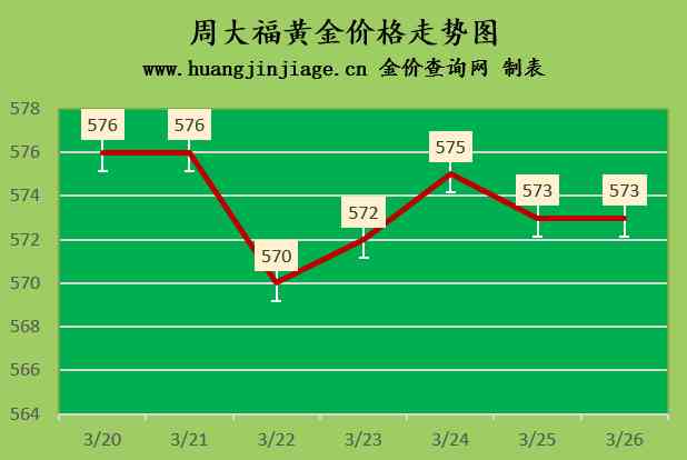 今日周大福黃金價格查詢(今日周大福黃金首飾價格)
