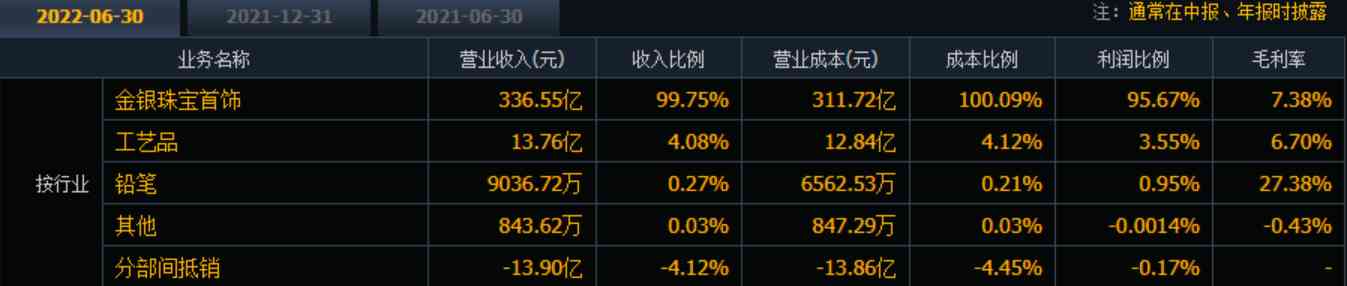 周大福和老鳳祥哪個(gè)品牌好(周大福和老鳳祥哪個(gè)含金量高)