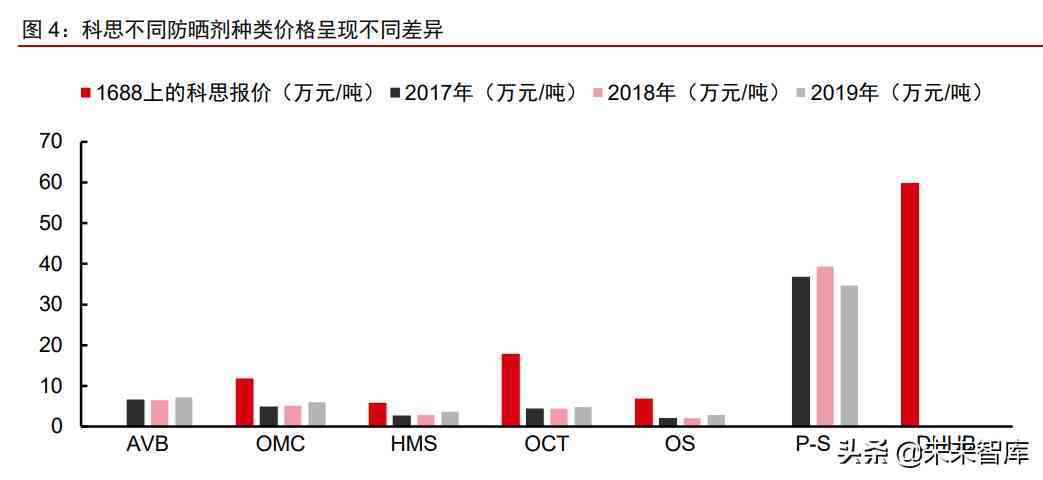 中國化妝品原材料市場調(diào)查(中國化妝品原材料市場調(diào)查研究)插圖1