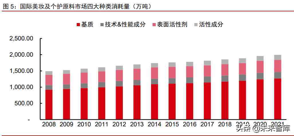 中國化妝品原材料市場調(diào)查(中國化妝品原材料市場調(diào)查研究)插圖2