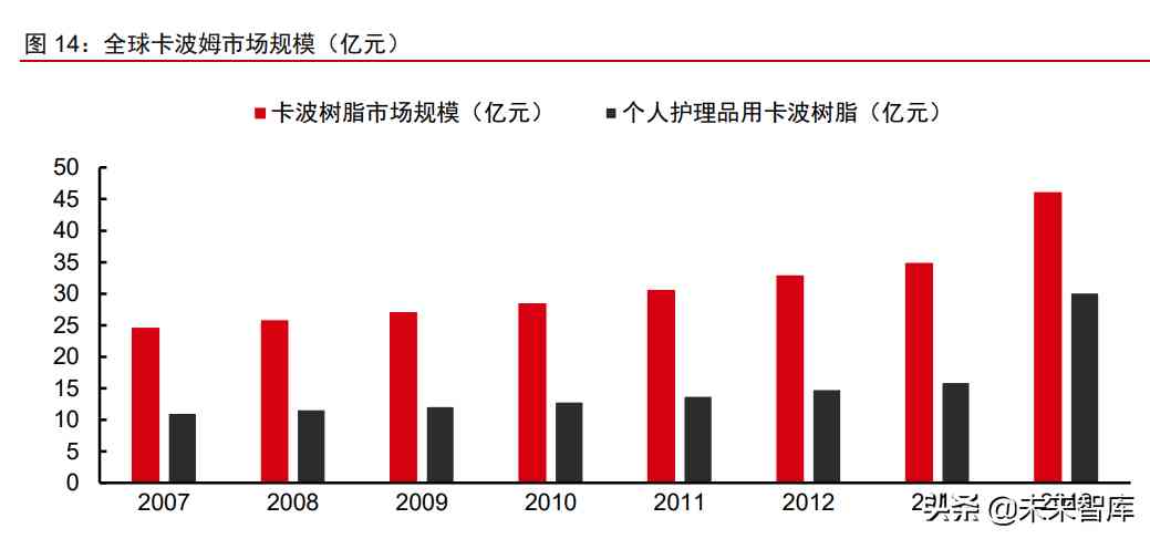 中國化妝品原材料市場調(diào)查(中國化妝品原材料市場調(diào)查研究)插圖6