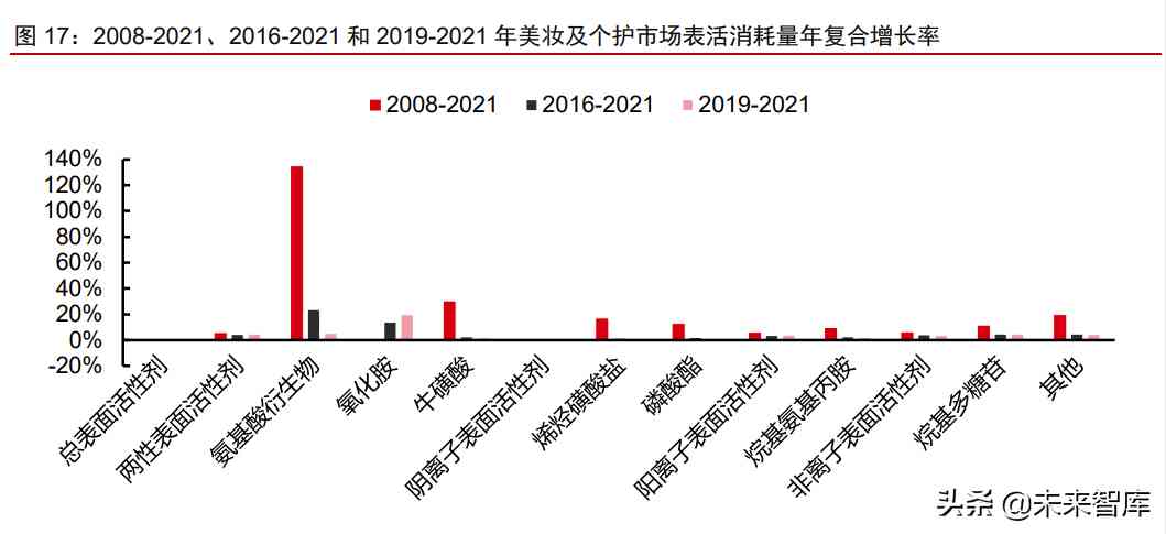 中國化妝品原材料市場調(diào)查(中國化妝品原材料市場調(diào)查研究)插圖8