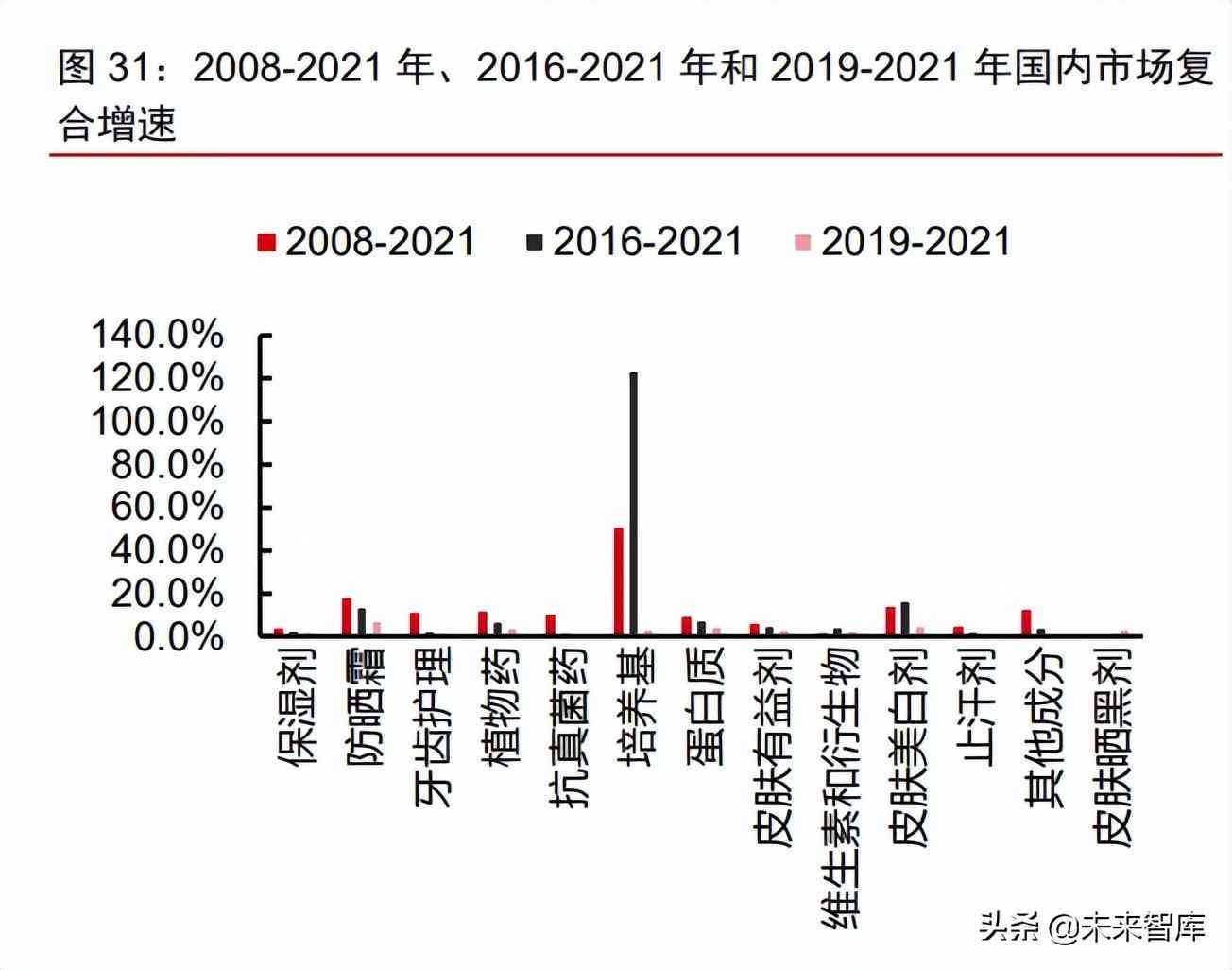中國化妝品原材料市場調(diào)查(中國化妝品原材料市場調(diào)查研究)插圖13