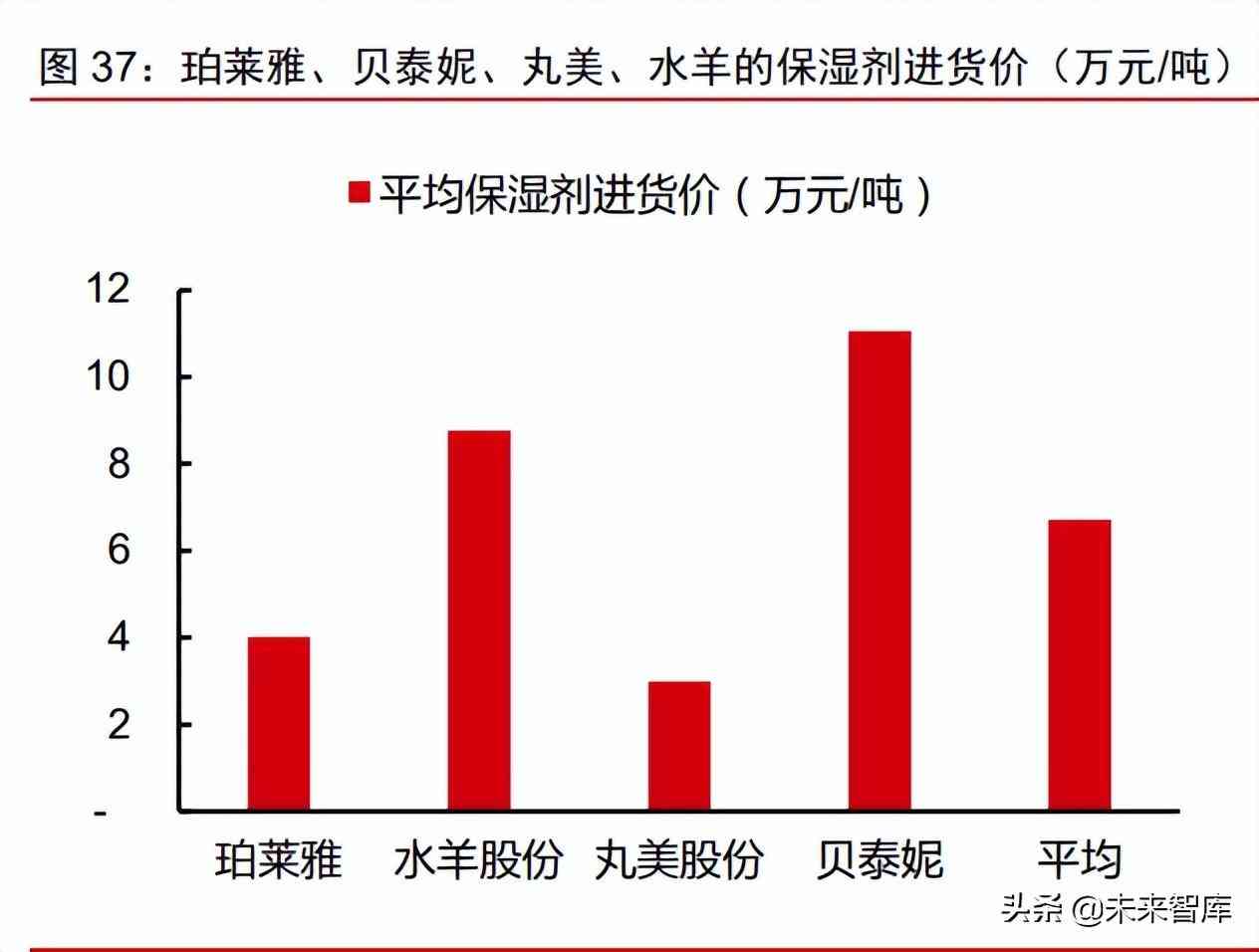 中國化妝品原材料市場調(diào)查(中國化妝品原材料市場調(diào)查研究)插圖14