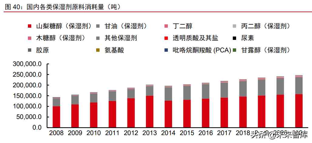 中國化妝品原材料市場調(diào)查(中國化妝品原材料市場調(diào)查研究)插圖15