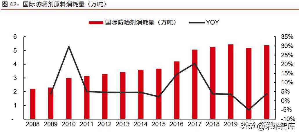 中國化妝品原材料市場調(diào)查(中國化妝品原材料市場調(diào)查研究)插圖16