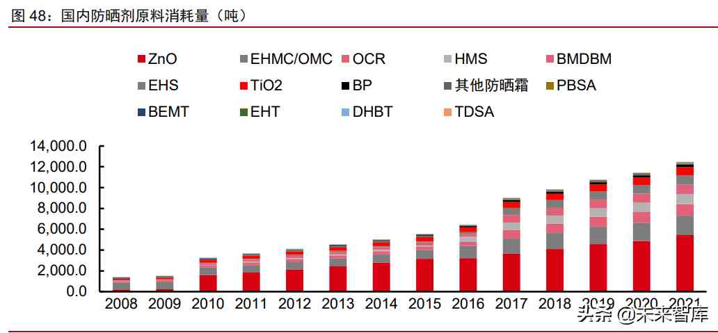 中國化妝品原材料市場調(diào)查(中國化妝品原材料市場調(diào)查研究)插圖18