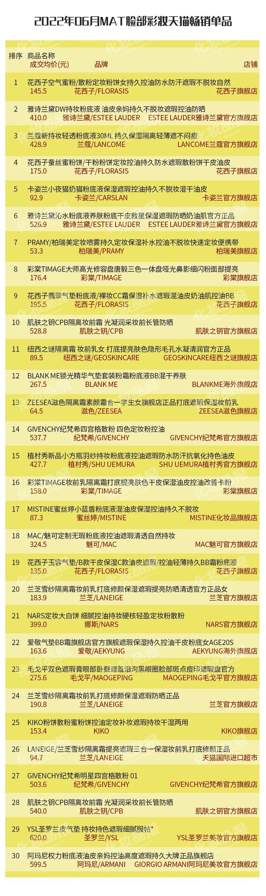 現(xiàn)在哪款化妝品好賣(現(xiàn)在哪款化妝品好賣點)插圖4