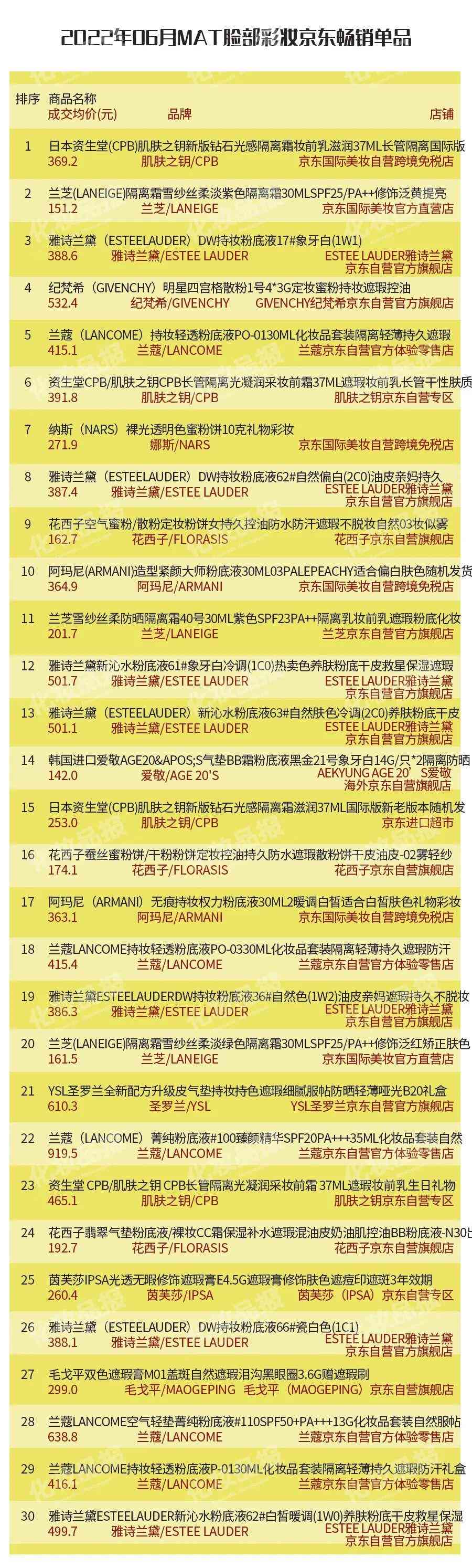 現(xiàn)在哪款化妝品好賣(現(xiàn)在哪款化妝品好賣點)插圖5