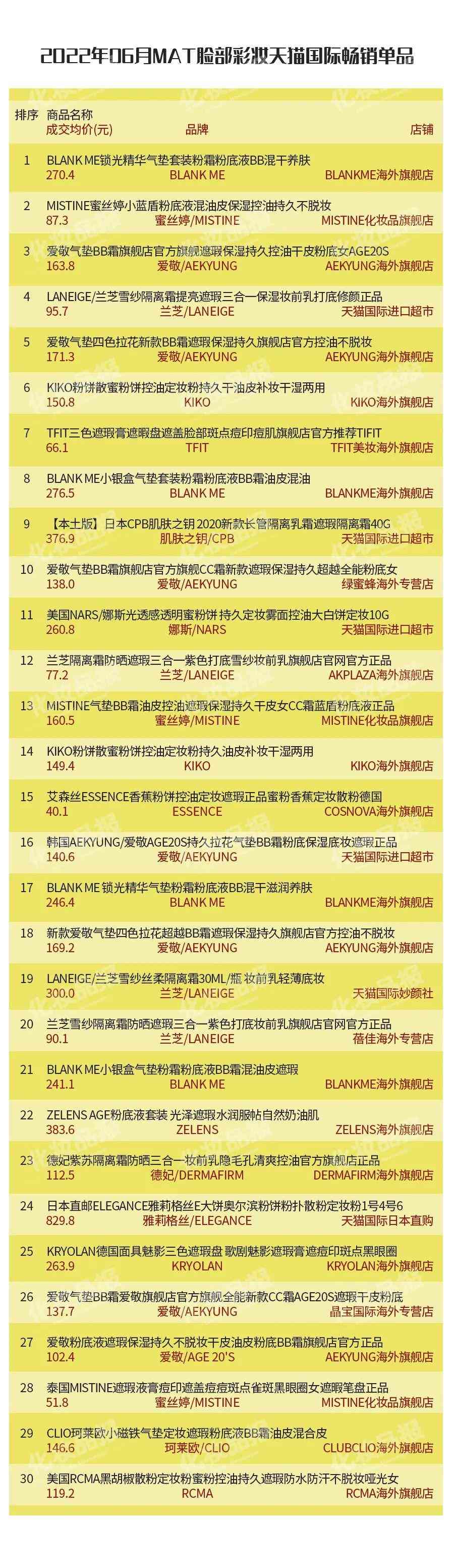 現(xiàn)在哪款化妝品好賣(現(xiàn)在哪款化妝品好賣點)插圖7