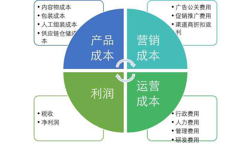 化妝品定價(jià)邏輯分析題目(化妝品定價(jià)邏輯分析題目怎么寫)