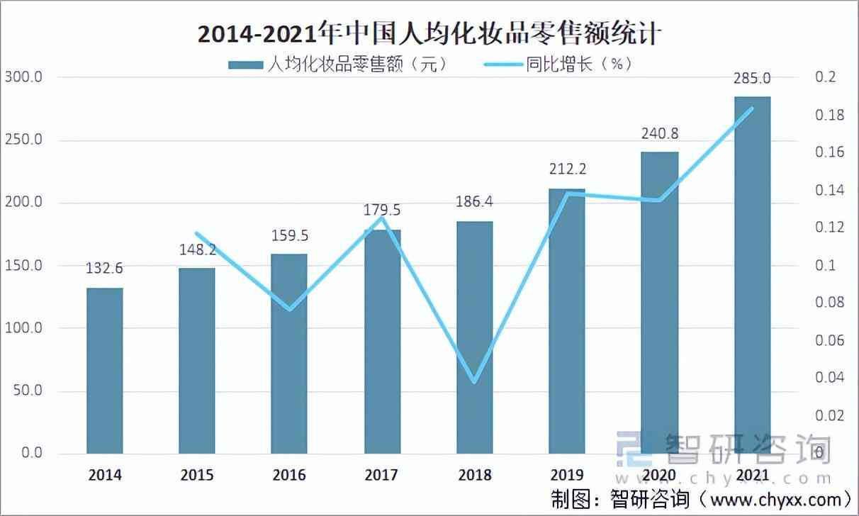 化妝品經濟環(huán)境的分析(化妝品行業(yè)經濟環(huán)境分析)插圖5