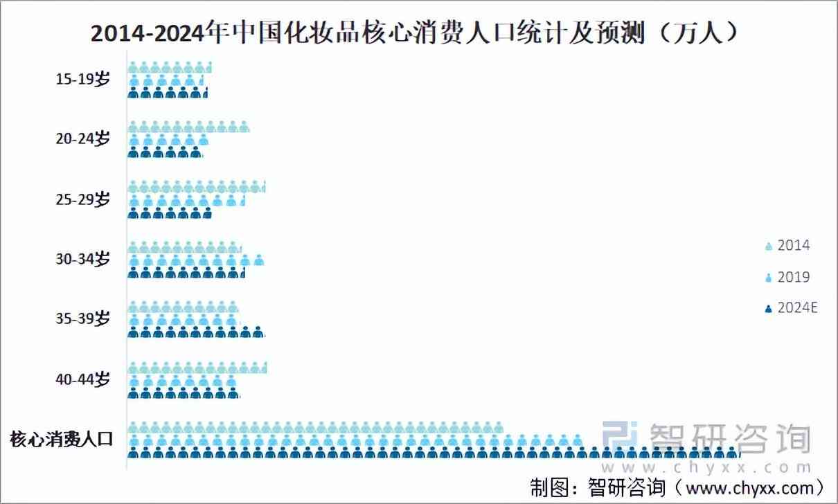 化妝品經濟環(huán)境的分析(化妝品行業(yè)經濟環(huán)境分析)插圖7