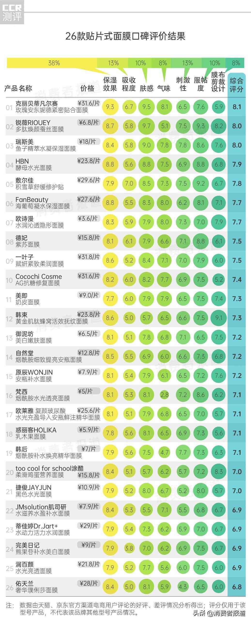 化妝品祛斑面膜推薦(十大祛斑面膜)插圖2