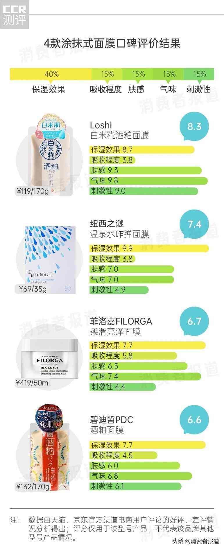 化妝品祛斑面膜推薦(十大祛斑面膜)插圖3