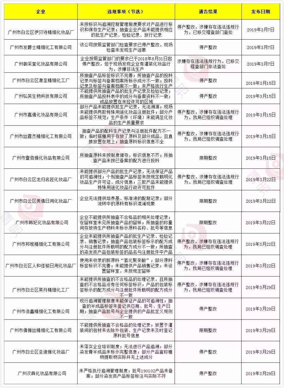 化妝品產(chǎn)品批件被注銷(化妝品備案編號(hào)已注銷是什么意思)插圖1