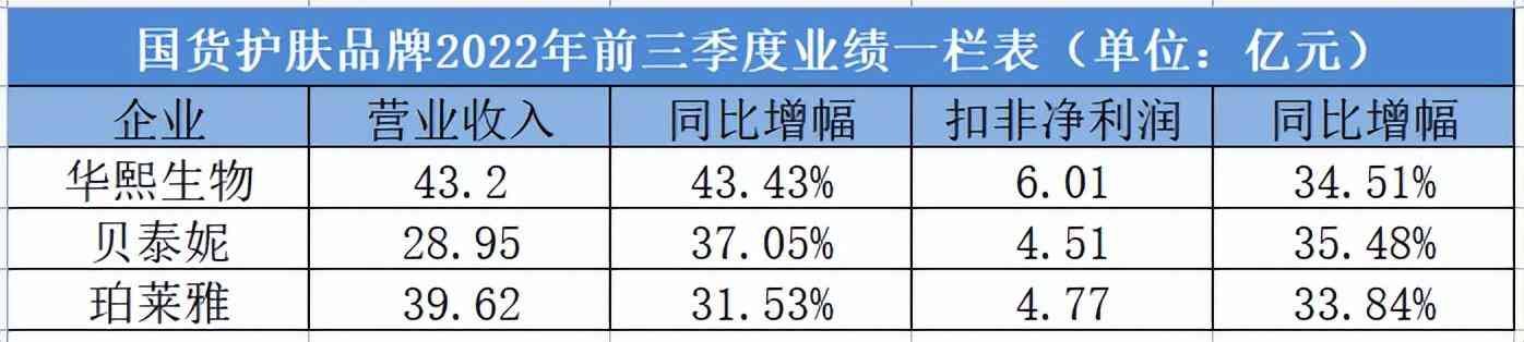 國內有名的化妝品公司(國內出名的化妝品公司)插圖3