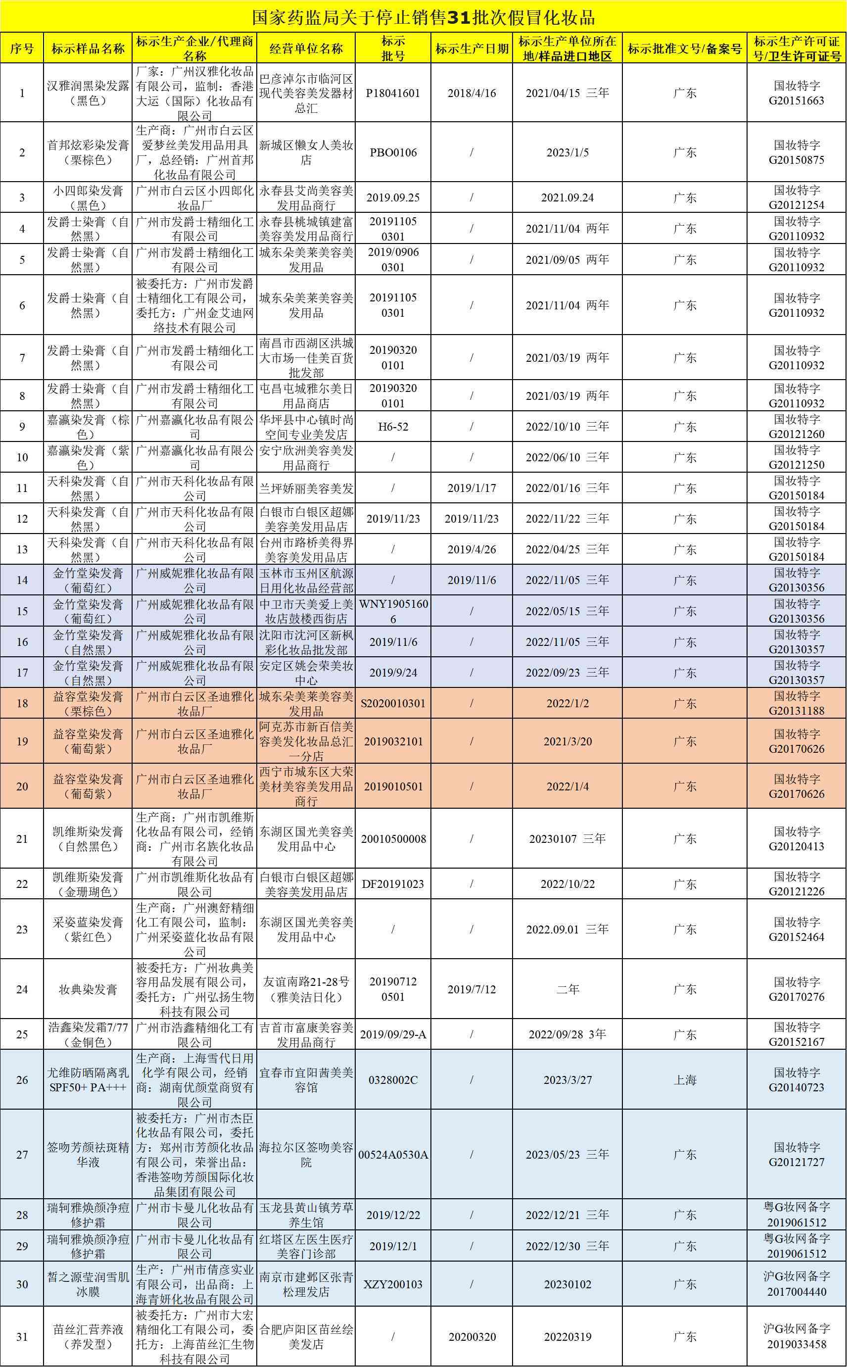 31批次假冒化妝品指什么(31批次化妝品不合格)插圖1