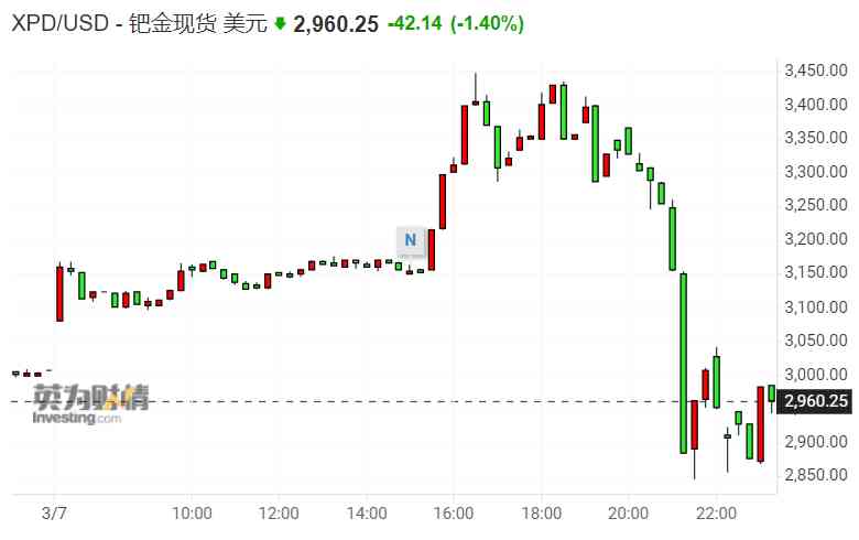 今日鈀金價(jià)格(今日鈀金價(jià)格消息)