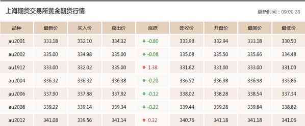 今日現(xiàn)貨黃金價(jià)格走勢圖(黃金今日現(xiàn)貨黃金價(jià)格走勢圖)插圖2