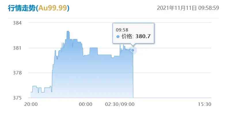 上交所今日金價(jià)(今日大盤(pán)金價(jià))