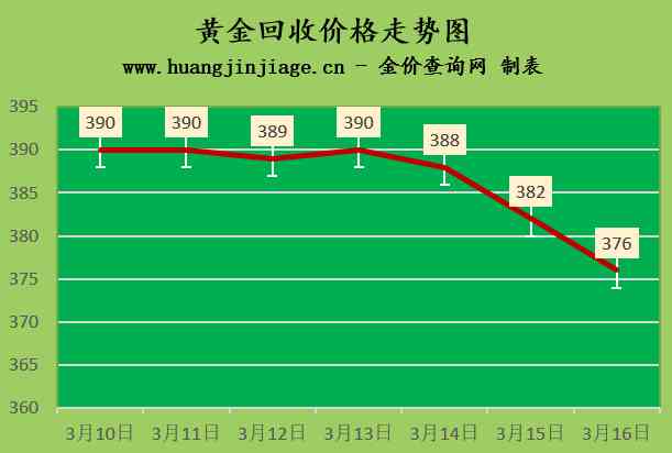 黃金今日金價(jià)回收價(jià)格查詢(今日黃金價(jià)回收價(jià)格回收價(jià)格)