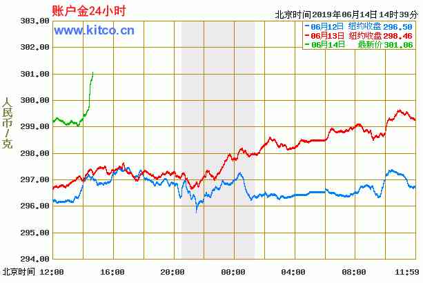 紙黃金價(jià)格走勢(shì)圖今日.(紙黃金價(jià)格走勢(shì)圖今日行情)