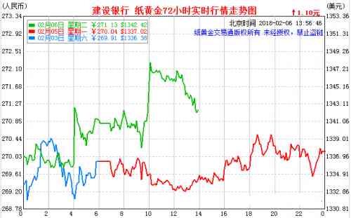 今日建行紙黃金價格走勢圖(今日建行紙黃金價格走勢圖價查詢)