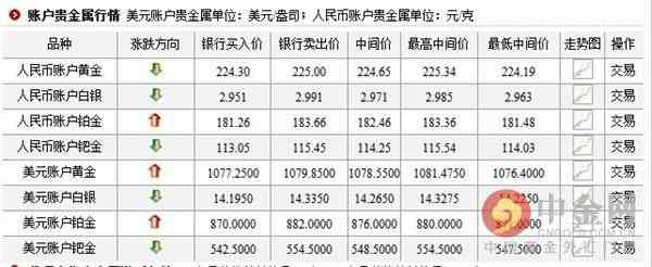 今日工行金價(jià)(建行金價(jià)查詢今日價(jià)格)