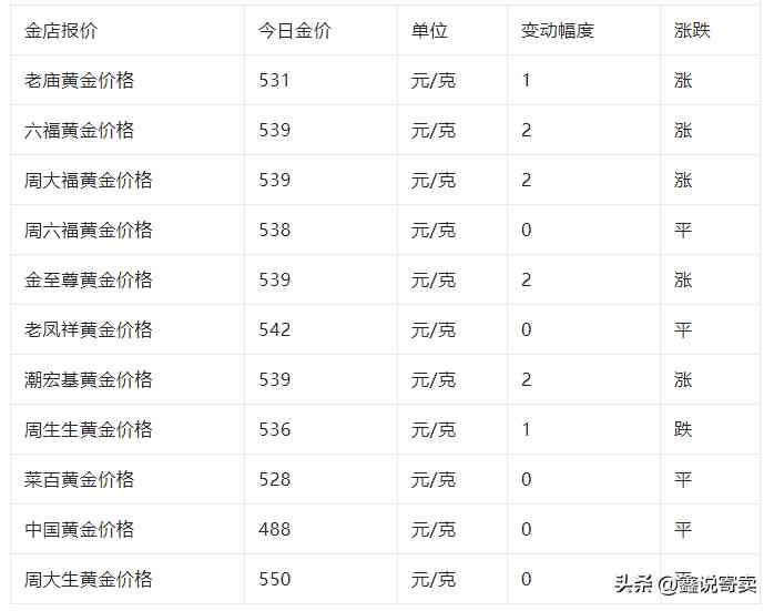 今日回收金價每克多少(今日回收黃金多少一克)插圖1