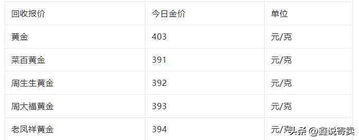 今日回收金價每克多少(今日回收黃金多少一克)插圖2