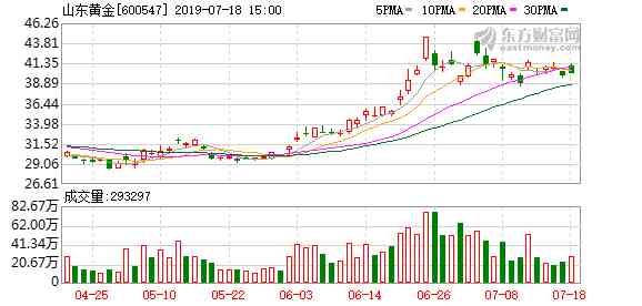 今日山東黃金價格(山東黃金價格今天)
