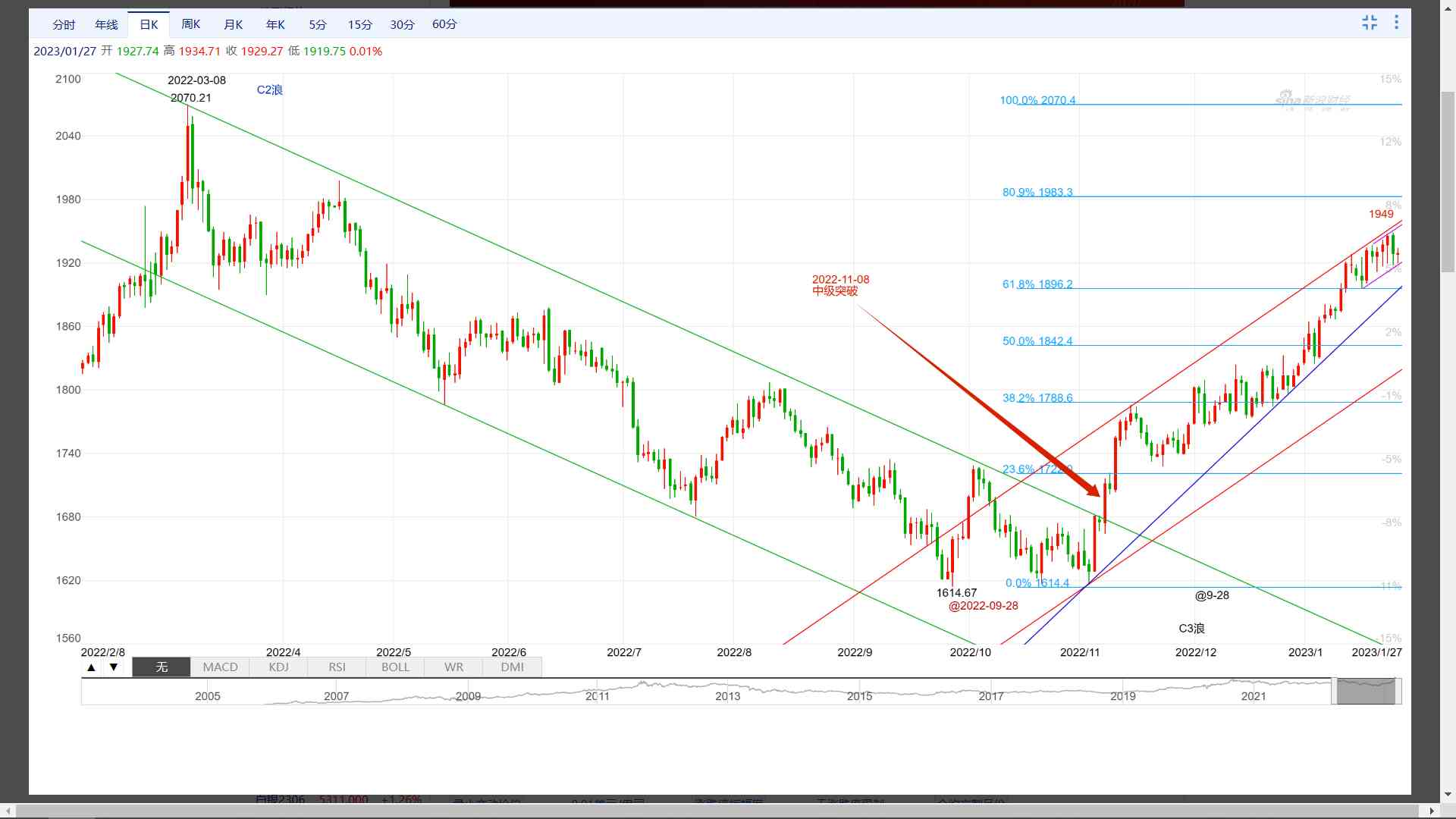 今日現(xiàn)貨黃金價格分析(今日現(xiàn)貨黃金價格分析表)