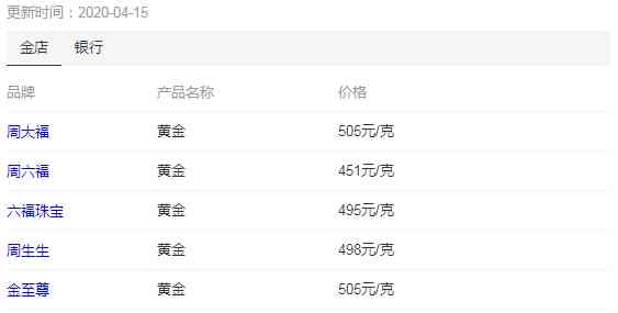 周大福今日金價(jià)走勢(shì)(今天周大福金價(jià))