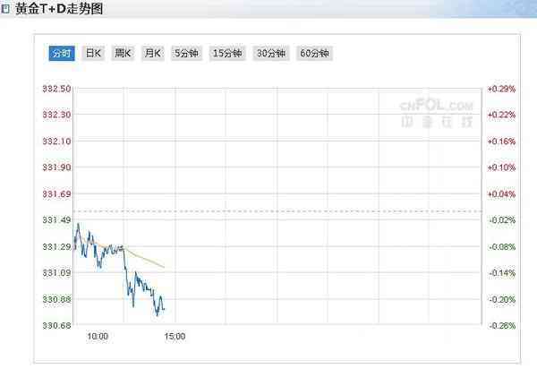 上海黃金今日實時金價(上海今日黃金實時價錢)