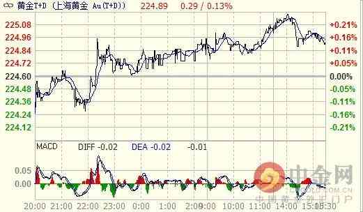 上海黃金今日金價(jià)多少(上海黃金今日金價(jià)多少今日上海黃金開盤價(jià)格…)