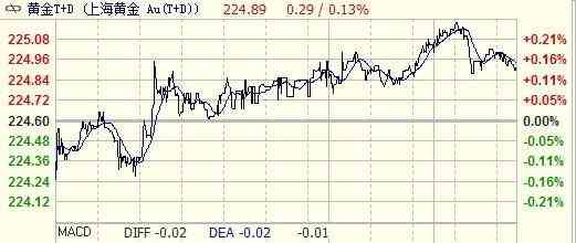 今日金價(jià)上海交易所(今日金價(jià)上海黃金交易中心)