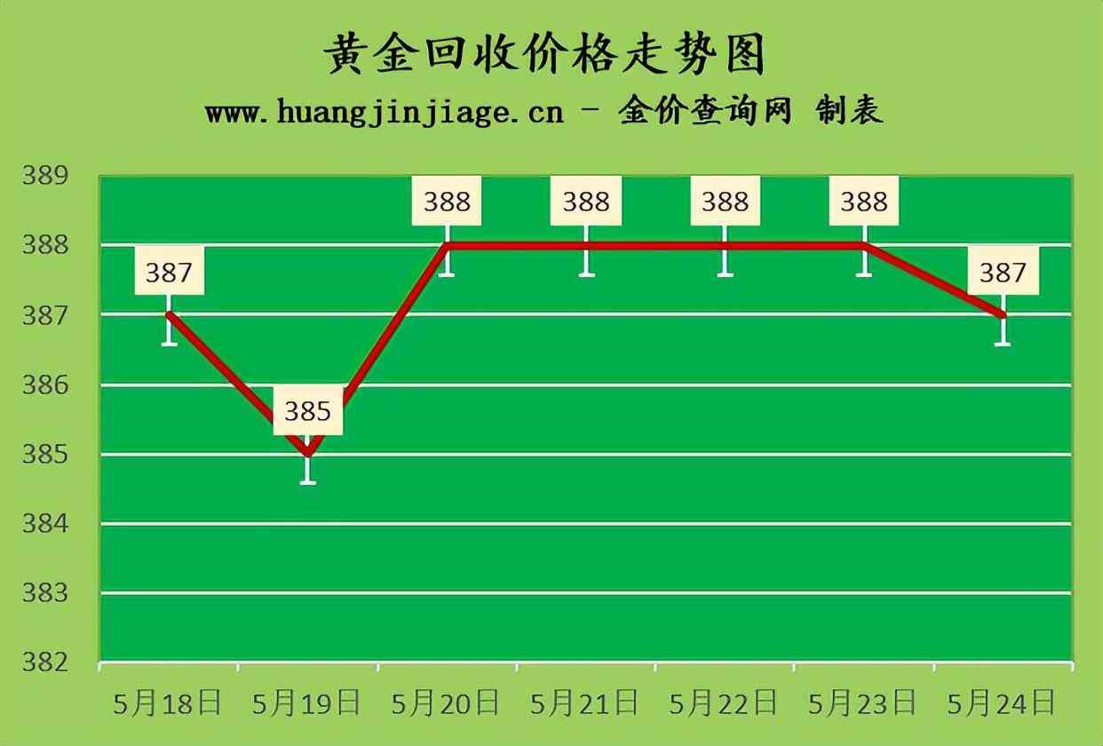 今日舊金價格表(舊金價錢)
