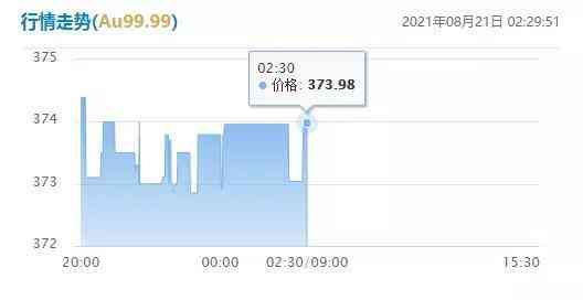 今日實時金價查詢8.21(今日實時金價查詢8.21日)