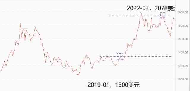 今日金價(jià)猛漲的原因(今日金價(jià)猛漲的原因有哪些)