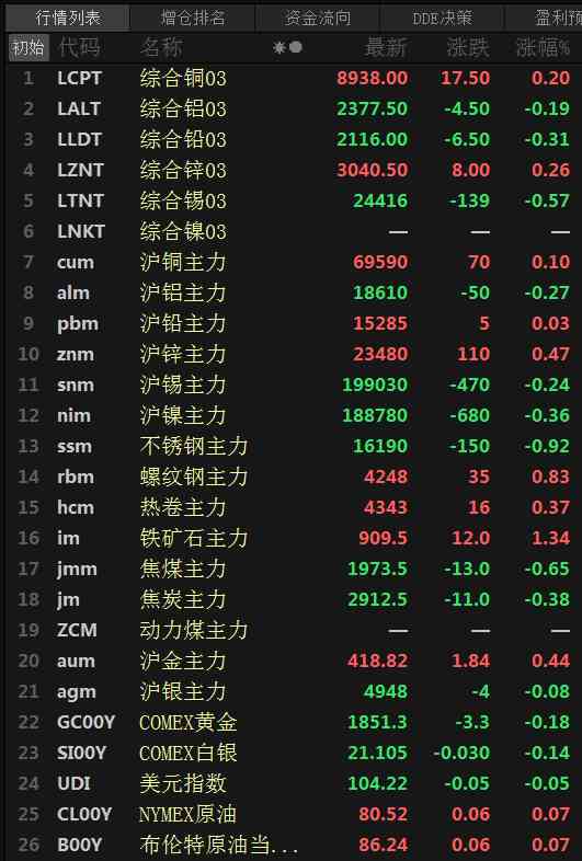 今日工業(yè)金屬基金價格(今日工業(yè)金屬基金價格走勢)