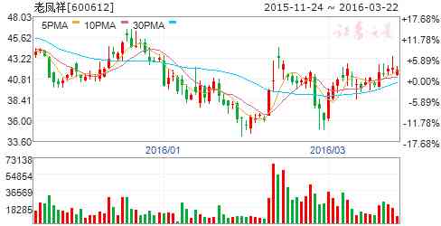 成縣老鳳祥今日黃金價(jià)格(成都老鳳祥今日黃金價(jià)格)插圖4