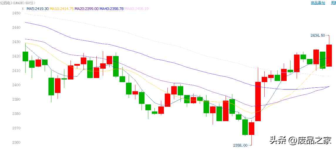 鋁合金價(jià)格走勢(shì)圖今日(鋁合金價(jià)格走勢(shì)圖今日行情)插圖3