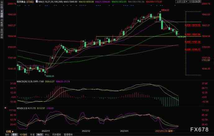 今日金價(jià)日線圖(今日金價(jià)實(shí)時(shí)查詢k線圖)插圖1