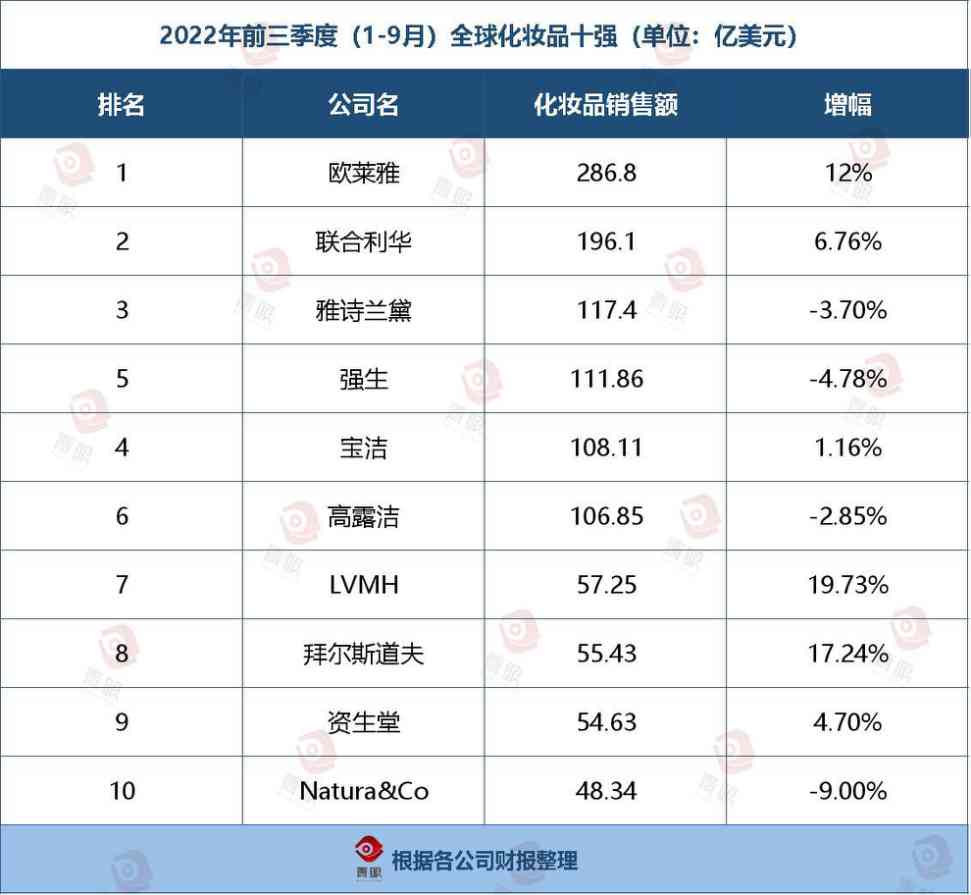 化妝品世界排行(化妝品世界排行名)