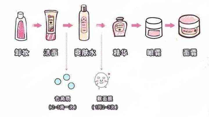 日常化妝品新手入門教程(日?；瘖y品新手入門教程圖解)